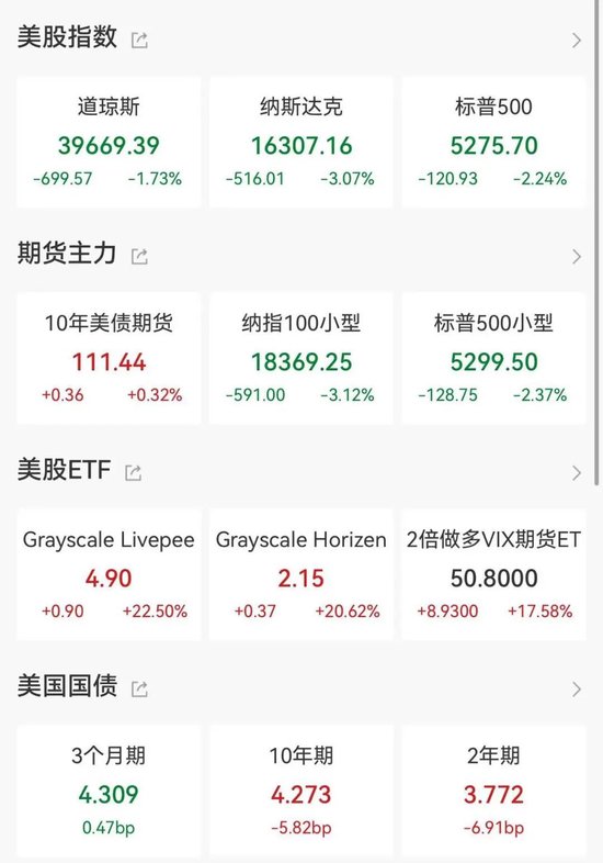 涨8配资 全线大跌！鲍威尔讲话引发恐慌