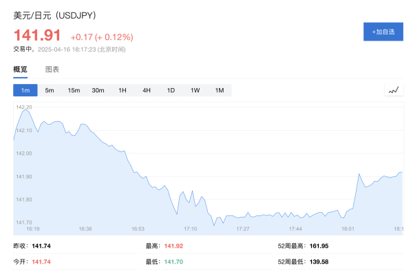 易速宝 特朗普就关税发声，日元上涨、美债收益率下滑