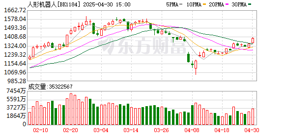 国汇策略 【风口研报】国内外产业端迎密集催化 机器人行情预计进入“去伪存真”验证期