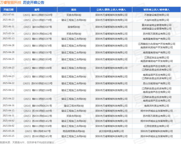 汇丰配资 万睿智能科技作为原告/上诉人的1起涉及买卖合同纠纷的诉讼将于2025年5月14日开庭