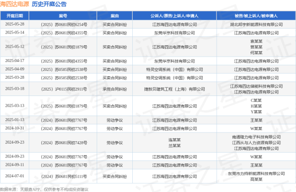 乾盘配资 海四达电源作为被告/被上诉人的1起涉及买卖合同纠纷的诉讼将于2025年5月14日开庭