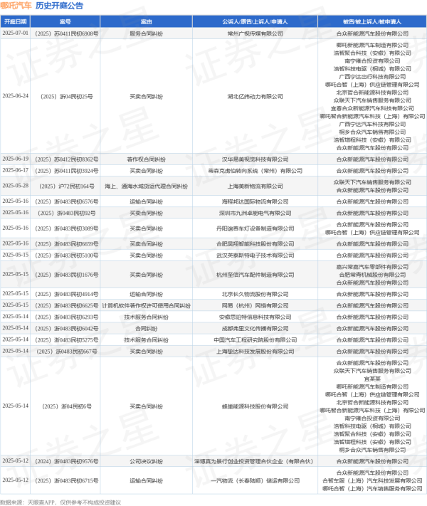 股点网 哪吒汽车作为被告/被上诉人的1起涉及合同纠纷的诉讼将于2025年5月14日开庭