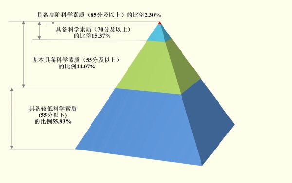 长宏网配资 我国基本具备科学素质的公民比例达44.07%