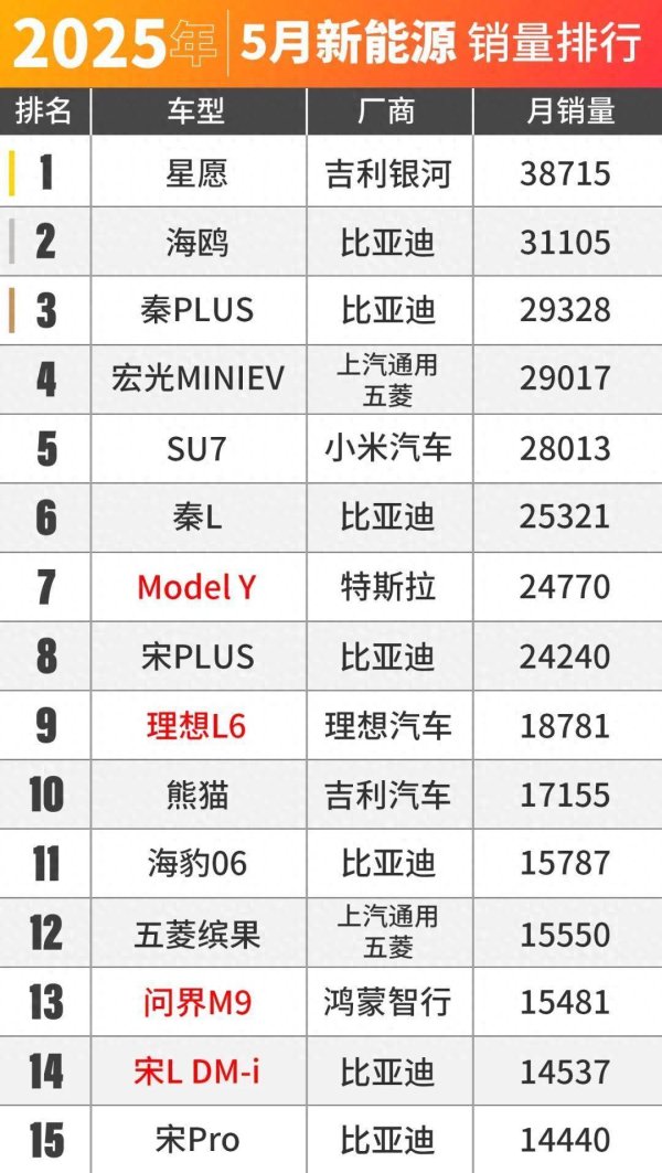 秒配网 就等小米YU7了？5月车市销量出炉！