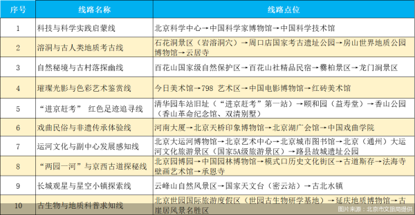 玖联优配 北京发布10条研学主题游线路