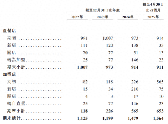 瑞银投资 老乡鸡港股冲刺：30亿项目缺钱，超8成门店困在华东，社保欠缴风险仍在