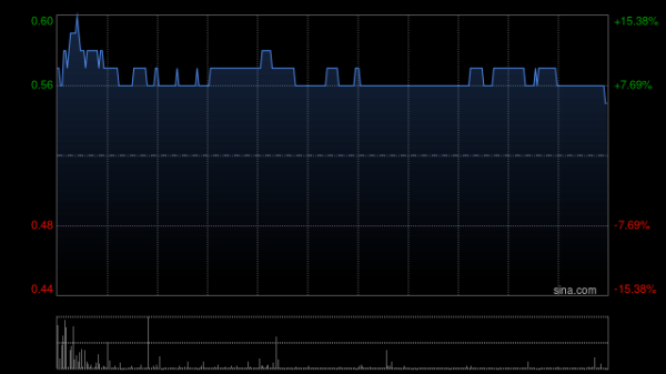 天策吧 五菱汽车早盘涨逾10% 中期净利润同比大幅增加约298%